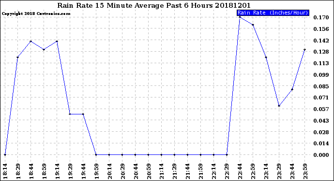 Milwaukee Weather Rain Rate<br>15 Minute Average<br>Past 6 Hours
