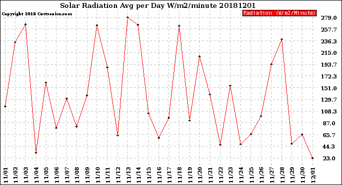 Milwaukee Weather Solar Radiation<br>Avg per Day W/m2/minute