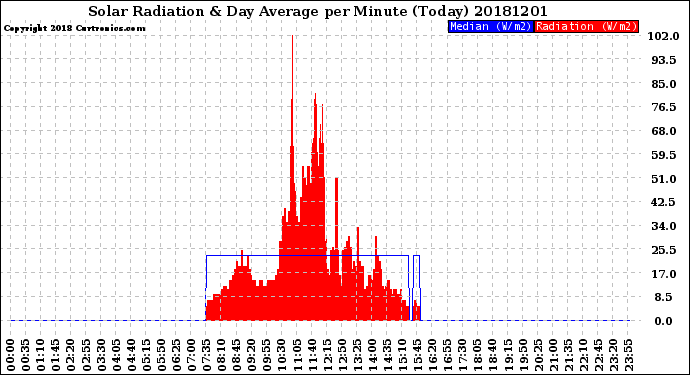 Milwaukee Weather Solar Radiation<br>& Day Average<br>per Minute<br>(Today)