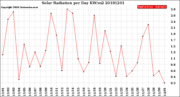 Milwaukee Weather Solar Radiation<br>per Day KW/m2