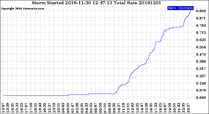 Milwaukee Weather Storm<br>Started 2018-11-30 12:47:13<br>Total Rain