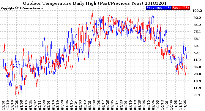 Milwaukee Weather Outdoor Temperature<br>Daily High<br>(Past/Previous Year)
