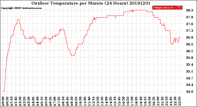 Milwaukee Weather Outdoor Temperature<br>per Minute<br>(24 Hours)
