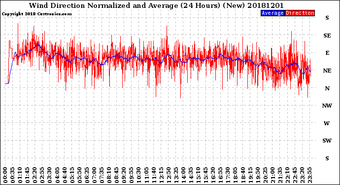 Milwaukee Weather Wind Direction<br>Normalized and Average<br>(24 Hours) (New)