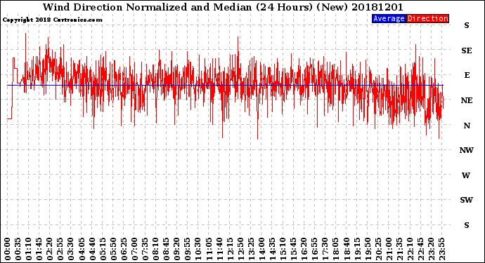 Milwaukee Weather Wind Direction<br>Normalized and Median<br>(24 Hours) (New)