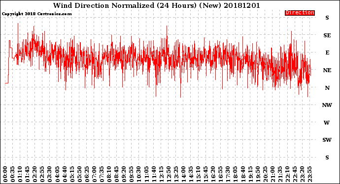 Milwaukee Weather Wind Direction<br>Normalized<br>(24 Hours) (New)