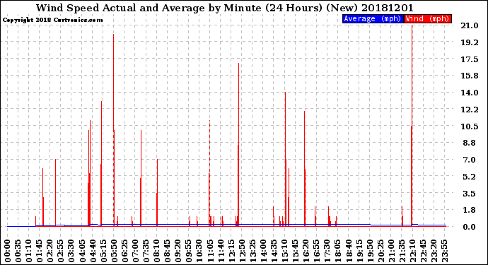 Milwaukee Weather Wind Speed<br>Actual and Average<br>by Minute<br>(24 Hours) (New)