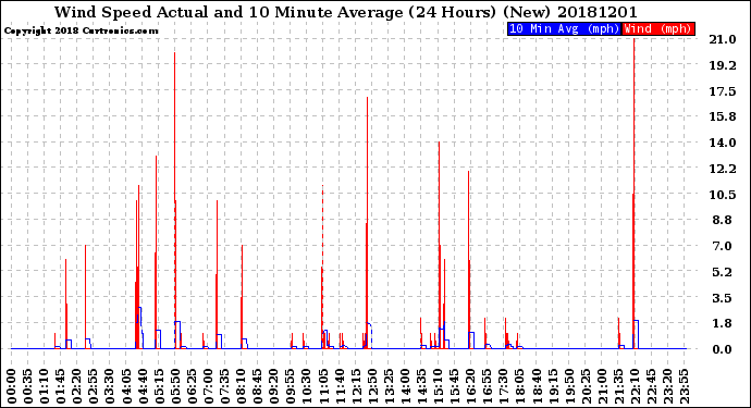 Milwaukee Weather Wind Speed<br>Actual and 10 Minute<br>Average<br>(24 Hours) (New)