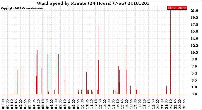 Milwaukee Weather Wind Speed<br>by Minute<br>(24 Hours) (New)