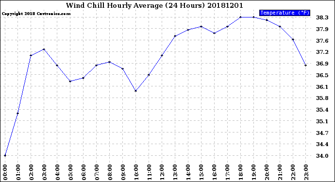 Milwaukee Weather Wind Chill<br>Hourly Average<br>(24 Hours)