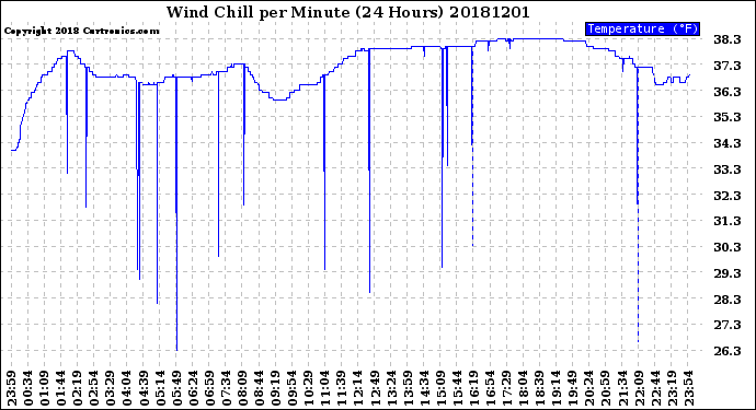 Milwaukee Weather Wind Chill<br>per Minute<br>(24 Hours)
