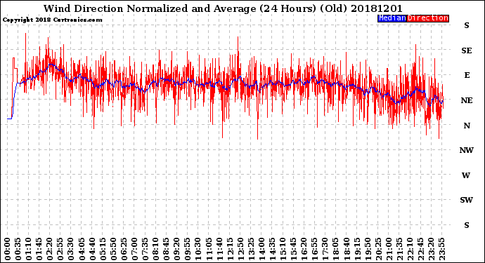 Milwaukee Weather Wind Direction<br>Normalized and Average<br>(24 Hours) (Old)