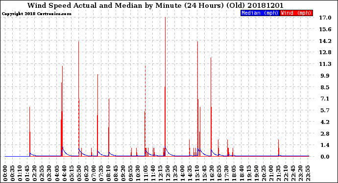 Milwaukee Weather Wind Speed<br>Actual and Median<br>by Minute<br>(24 Hours) (Old)