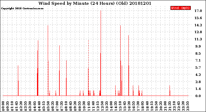 Milwaukee Weather Wind Speed<br>by Minute<br>(24 Hours) (Old)