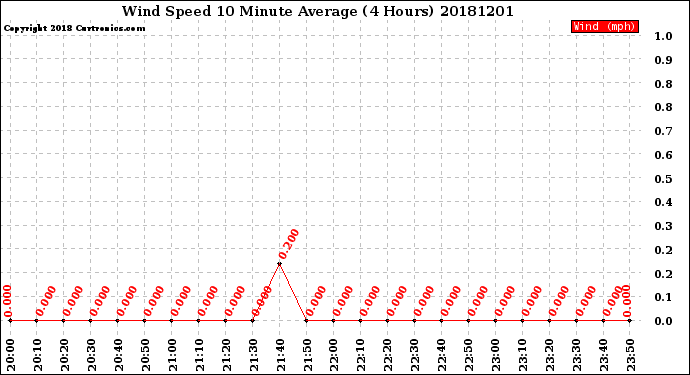 Milwaukee Weather Wind Speed<br>10 Minute Average<br>(4 Hours)