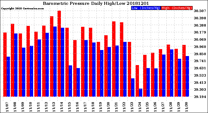 Milwaukee Weather Barometric Pressure<br>Daily High/Low