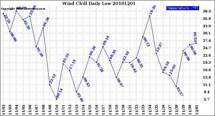 Milwaukee Weather Wind Chill<br>Daily Low