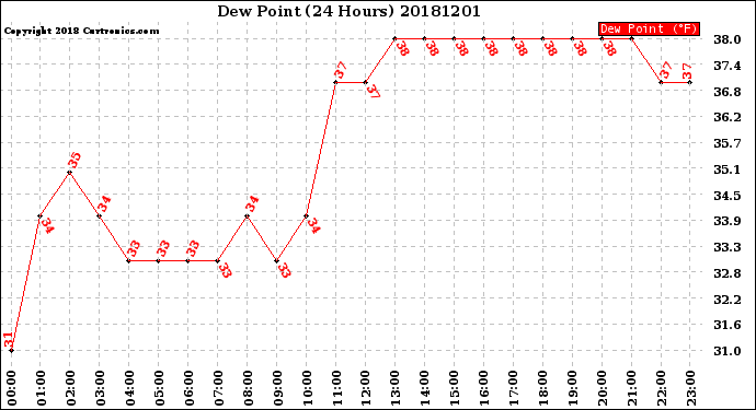 Milwaukee Weather Dew Point<br>(24 Hours)
