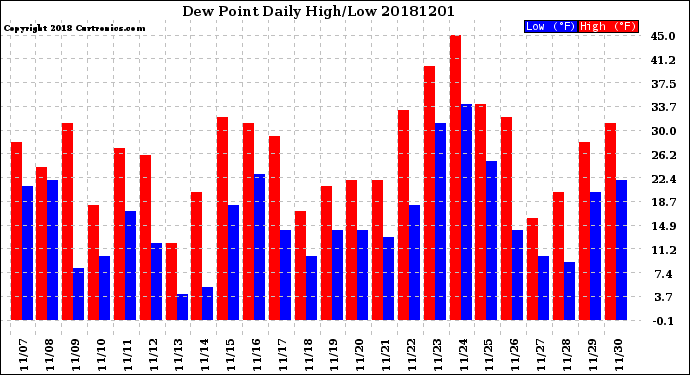 Milwaukee Weather Dew Point<br>Daily High/Low