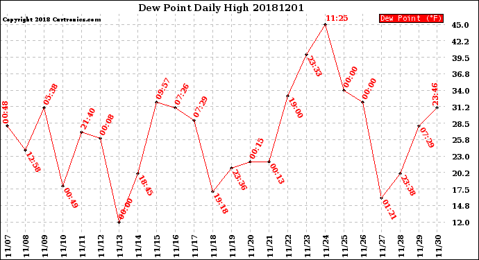 Milwaukee Weather Dew Point<br>Daily High
