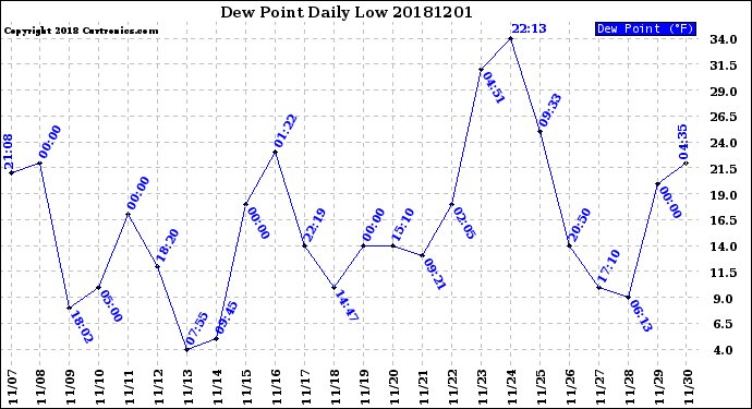 Milwaukee Weather Dew Point<br>Daily Low
