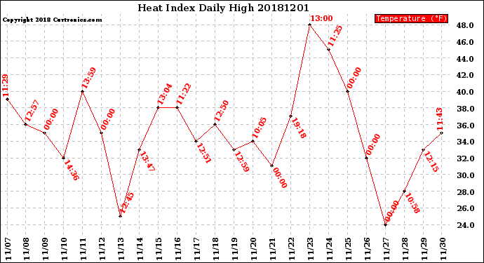 Milwaukee Weather Heat Index<br>Daily High