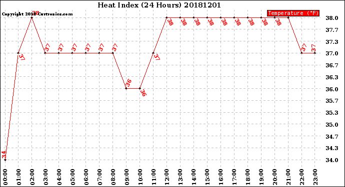 Milwaukee Weather Heat Index<br>(24 Hours)