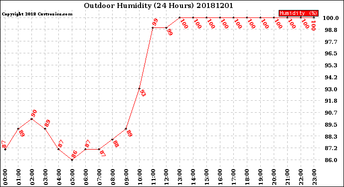 Milwaukee Weather Outdoor Humidity<br>(24 Hours)