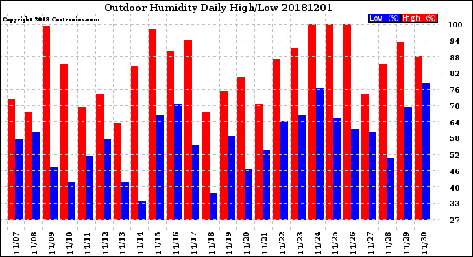 Milwaukee Weather Outdoor Humidity<br>Daily High/Low