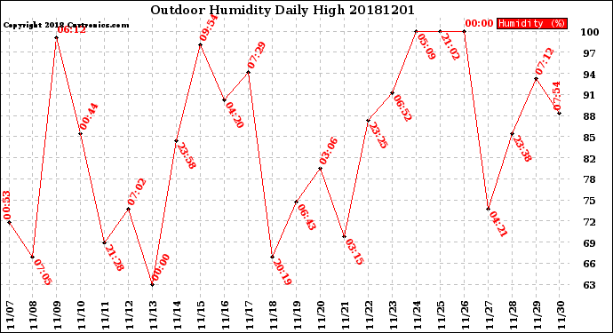 Milwaukee Weather Outdoor Humidity<br>Daily High