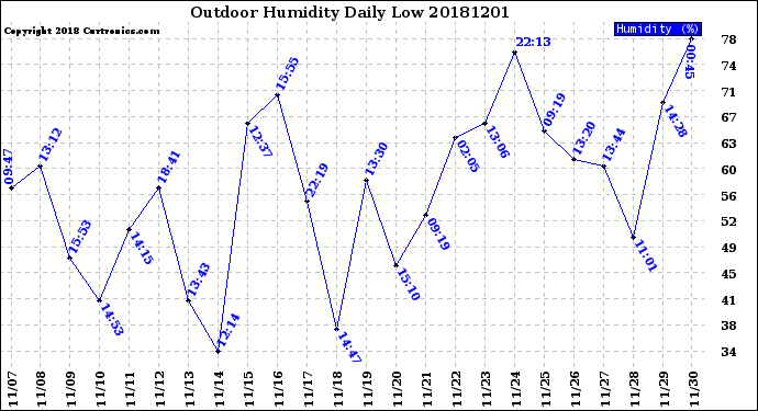 Milwaukee Weather Outdoor Humidity<br>Daily Low