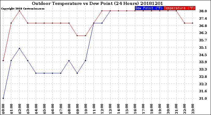 Milwaukee Weather Outdoor Temperature<br>vs Dew Point<br>(24 Hours)