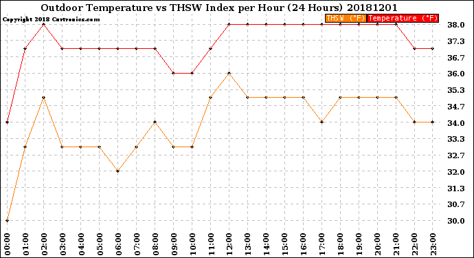 Milwaukee Weather Outdoor Temperature<br>vs THSW Index<br>per Hour<br>(24 Hours)