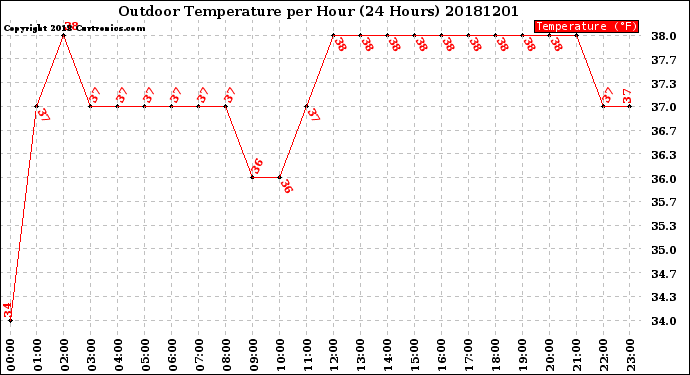 Milwaukee Weather Outdoor Temperature<br>per Hour<br>(24 Hours)