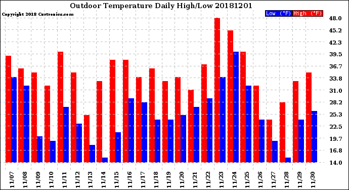 Milwaukee Weather Outdoor Temperature<br>Daily High/Low