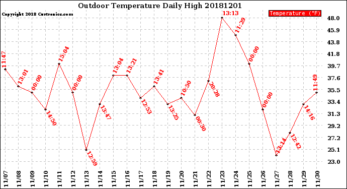 Milwaukee Weather Outdoor Temperature<br>Daily High