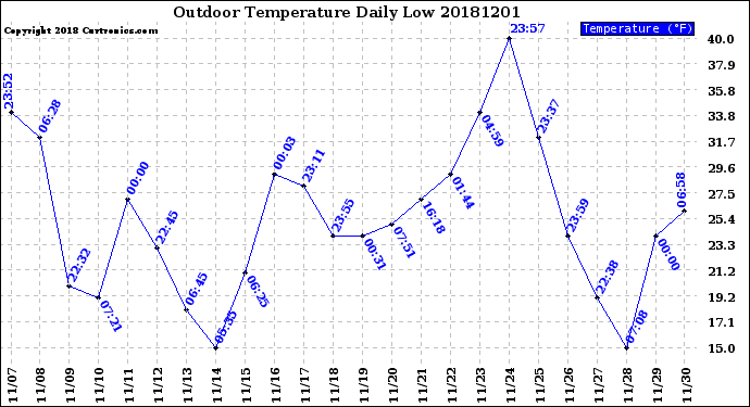 Milwaukee Weather Outdoor Temperature<br>Daily Low
