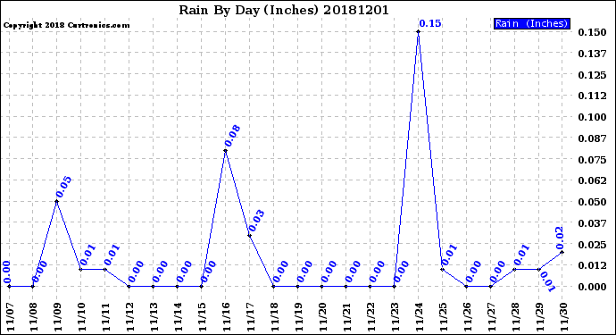 Milwaukee Weather Rain<br>By Day<br>(Inches)