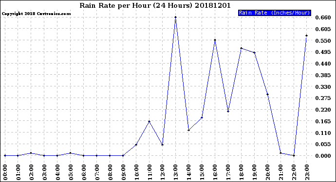 Milwaukee Weather Rain Rate<br>per Hour<br>(24 Hours)