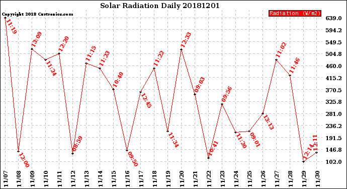 Milwaukee Weather Solar Radiation<br>Daily