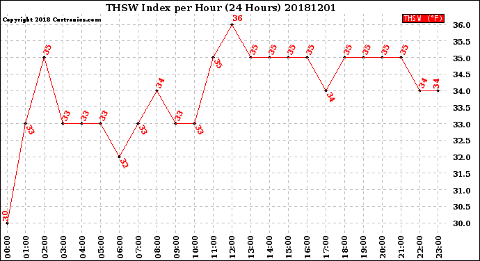 Milwaukee Weather THSW Index<br>per Hour<br>(24 Hours)