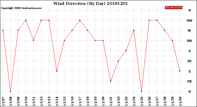 Milwaukee Weather Wind Direction<br>(By Day)