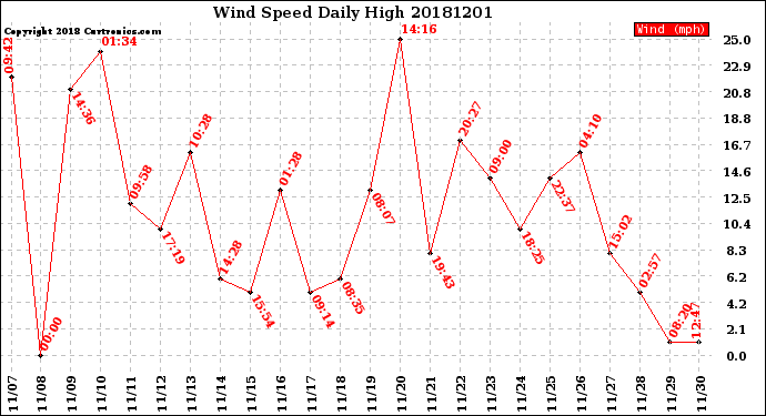 Milwaukee Weather Wind Speed<br>Daily High