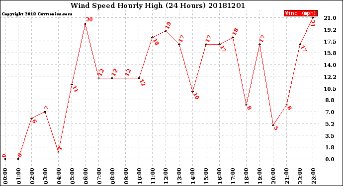 Milwaukee Weather Wind Speed<br>Hourly High<br>(24 Hours)