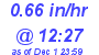 Milwaukee Weather Rain Rate Today