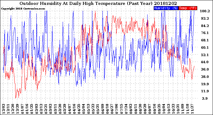Milwaukee Weather Outdoor Humidity<br>At Daily High<br>Temperature<br>(Past Year)