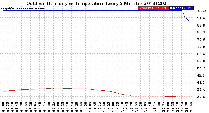 Milwaukee Weather Outdoor Humidity<br>vs Temperature<br>Every 5 Minutes