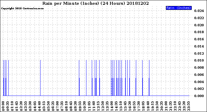 Milwaukee Weather Rain<br>per Minute<br>(Inches)<br>(24 Hours)
