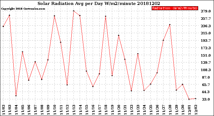 Milwaukee Weather Solar Radiation<br>Avg per Day W/m2/minute