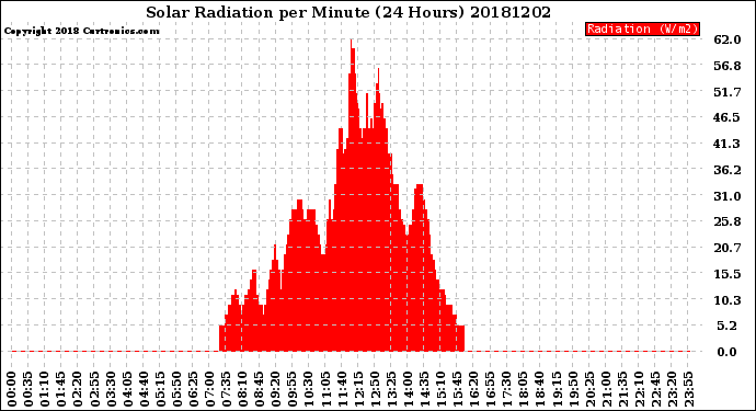 Milwaukee Weather Solar Radiation<br>per Minute<br>(24 Hours)